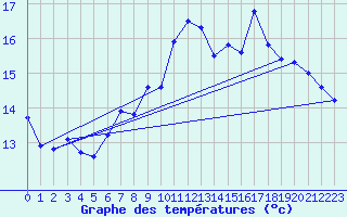 Courbe de tempratures pour Gersau