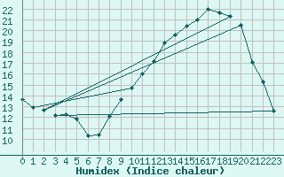 Courbe de l'humidex pour Vias (34)