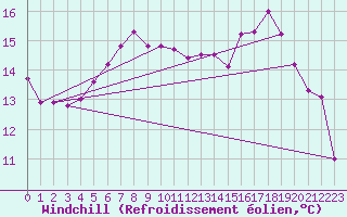 Courbe du refroidissement olien pour Skagsudde