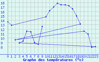 Courbe de tempratures pour Aubenas - Lanas (07)