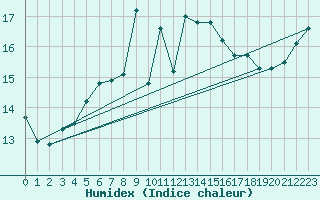 Courbe de l'humidex pour Cimetta