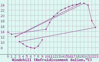 Courbe du refroidissement olien pour Saint-Germain-le-Guillaume (53)