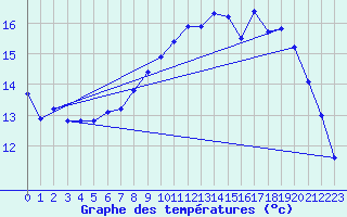 Courbe de tempratures pour Sibiril (29)