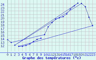 Courbe de tempratures pour Auffargis (78)