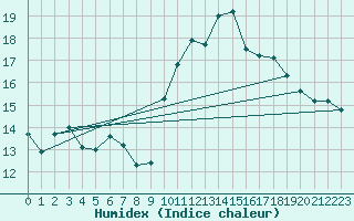 Courbe de l'humidex pour Guret Saint-Laurent (23)