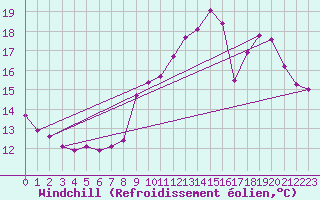 Courbe du refroidissement olien pour Le Mesnil-Esnard (76)