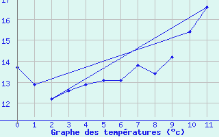 Courbe de tempratures pour Koeln-Stammheim