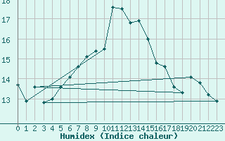 Courbe de l'humidex pour Helsinki Harmaja