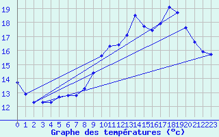 Courbe de tempratures pour Guidel (56)