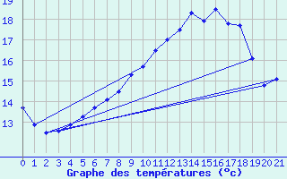 Courbe de tempratures pour Plerguer (35)