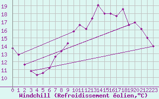 Courbe du refroidissement olien pour Besn (44)