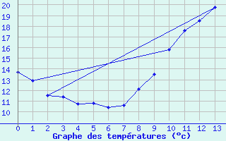 Courbe de tempratures pour St-Philbert (44)