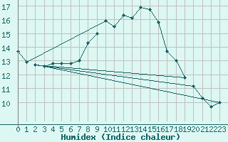 Courbe de l'humidex pour Malin Head