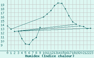 Courbe de l'humidex pour Istres (13)