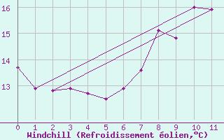 Courbe du refroidissement olien pour Mosen
