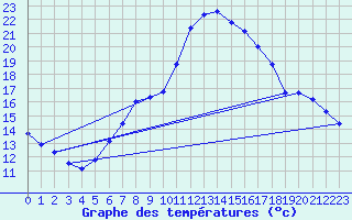 Courbe de tempratures pour Oedum
