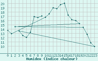 Courbe de l'humidex pour Dunkeswell Aerodrome