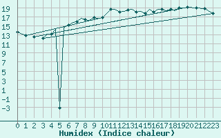 Courbe de l'humidex pour Guernesey (UK)