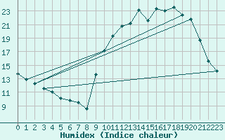 Courbe de l'humidex pour Niort (79)