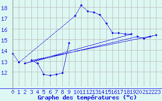Courbe de tempratures pour Portoroz / Secovlje