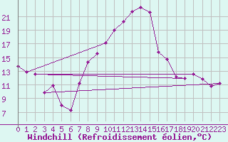 Courbe du refroidissement olien pour Hoogeveen Aws