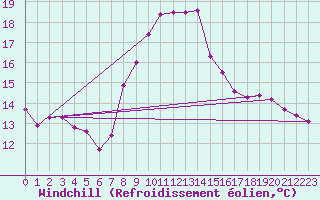 Courbe du refroidissement olien pour Rmering-ls-Puttelange (57)