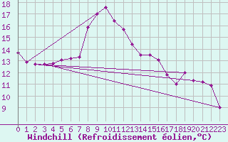 Courbe du refroidissement olien pour Achenkirch