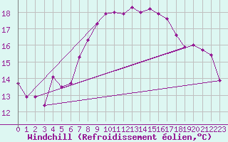 Courbe du refroidissement olien pour Lauwersoog Aws