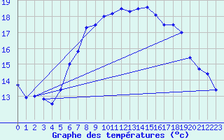 Courbe de tempratures pour Drobeta Tr. Severin