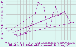 Courbe du refroidissement olien pour Bourg-Saint-Maurice (73)