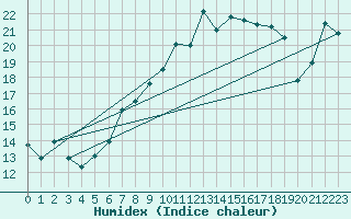 Courbe de l'humidex pour Chamonix-Mont-Blanc (74)