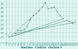 Courbe de l'humidex pour Pully-Lausanne (Sw)