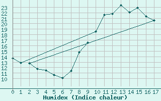 Courbe de l'humidex pour Chevru (77)