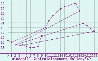 Courbe du refroidissement olien pour Chambry / Aix-Les-Bains (73)