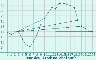 Courbe de l'humidex pour Villarrodrigo