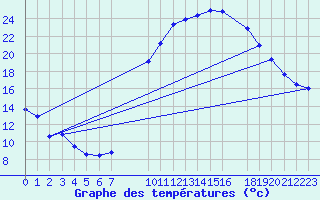 Courbe de tempratures pour Timimoun