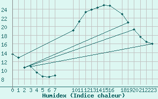 Courbe de l'humidex pour Timimoun