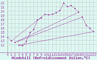 Courbe du refroidissement olien pour High Wicombe Hqstc