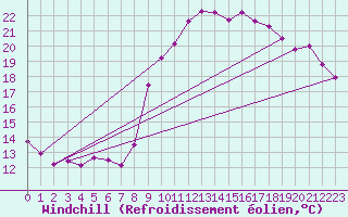 Courbe du refroidissement olien pour Angliers (17)