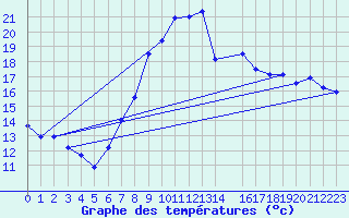 Courbe de tempratures pour Manston (UK)