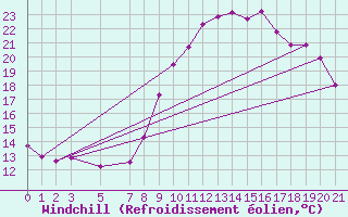 Courbe du refroidissement olien pour Boulogne (62)