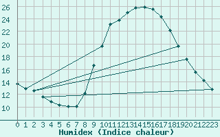 Courbe de l'humidex pour Cuenca