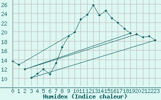 Courbe de l'humidex pour Berne Liebefeld (Sw)