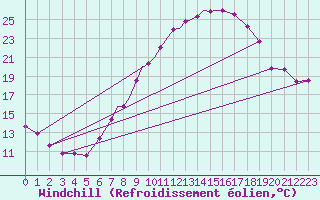 Courbe du refroidissement olien pour Boscombe Down
