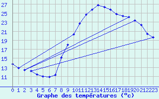 Courbe de tempratures pour Hohrod (68)