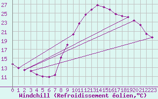 Courbe du refroidissement olien pour Hohrod (68)