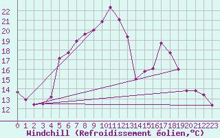 Courbe du refroidissement olien pour Vaxjo