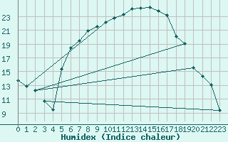 Courbe de l'humidex pour Bekescsaba