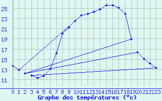 Courbe de tempratures pour Donauwoerth-Osterwei.