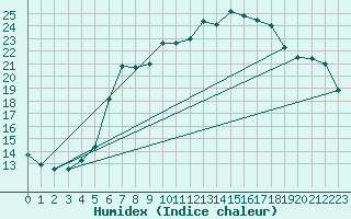 Courbe de l'humidex pour Melle (Be)